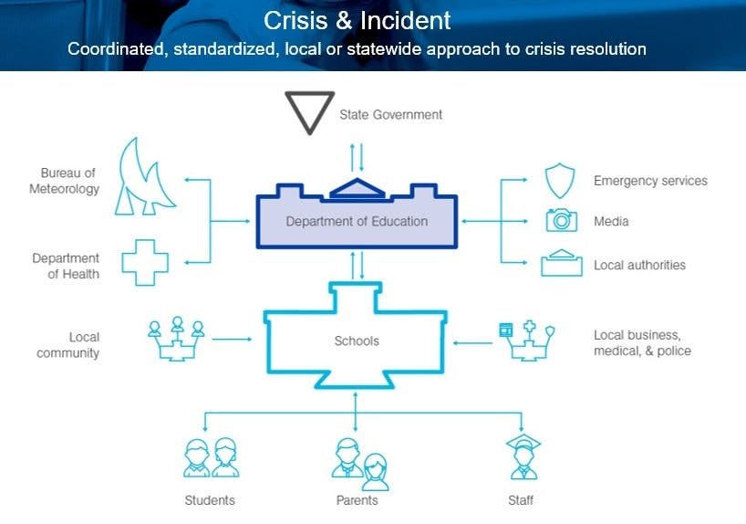 A flow chart about "Crisis and Incident" resolution