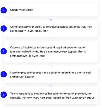 5 step process to communicating and managing your vaccination and return to work policy

 