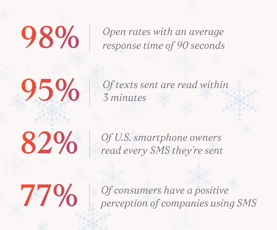 Holiday SMS Blog Stats Image