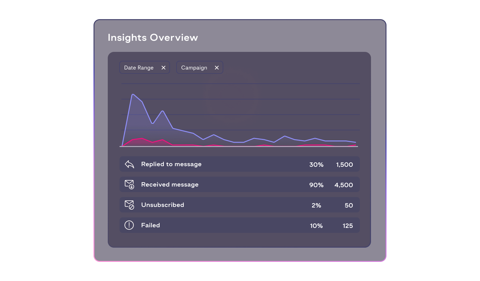 Graph of messaging insights