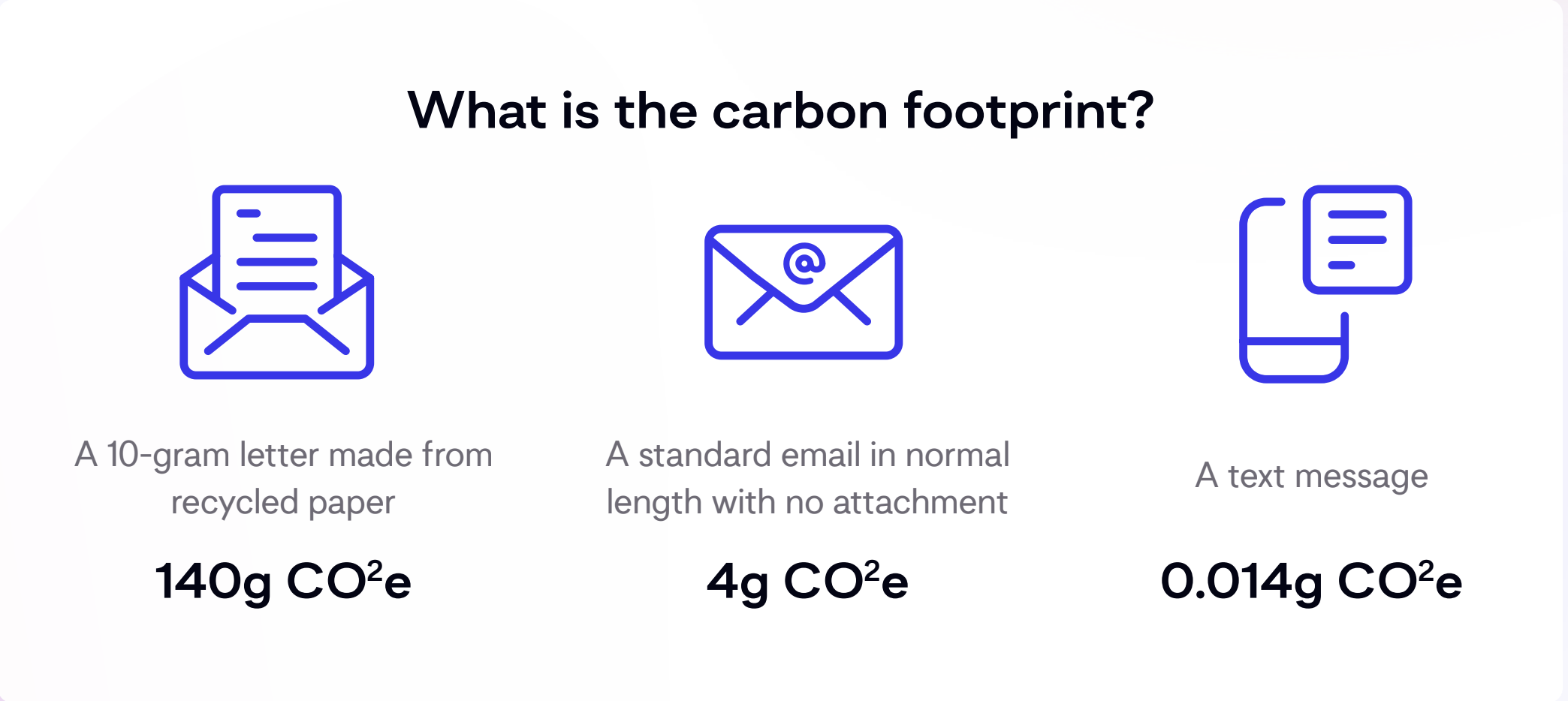 What is the carbon footprint? A 10-gram letter made from recycled paper = 140g CO2e. A standard email in normal length with no attachment = 4g CO2e. And a text message = 0.014g CO2e