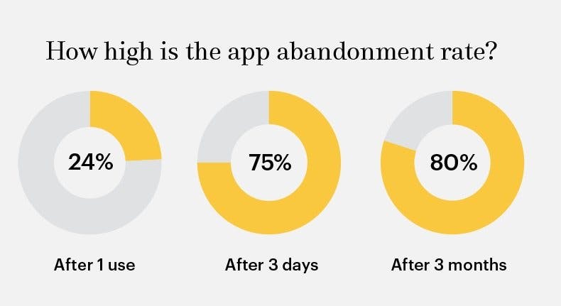 Chart depicting frequency of app abandonment